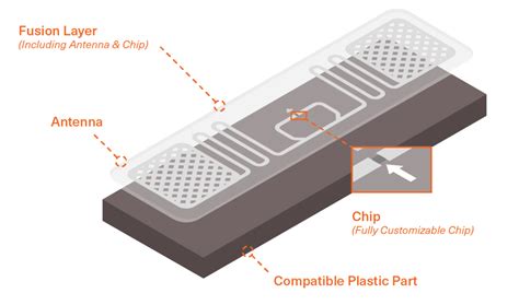 antimicrobial rfid tags|Solutions – Polyfuze.